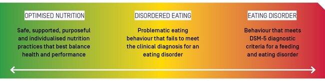 Disordered eating spectrum. Source: Australian Institute of Sport