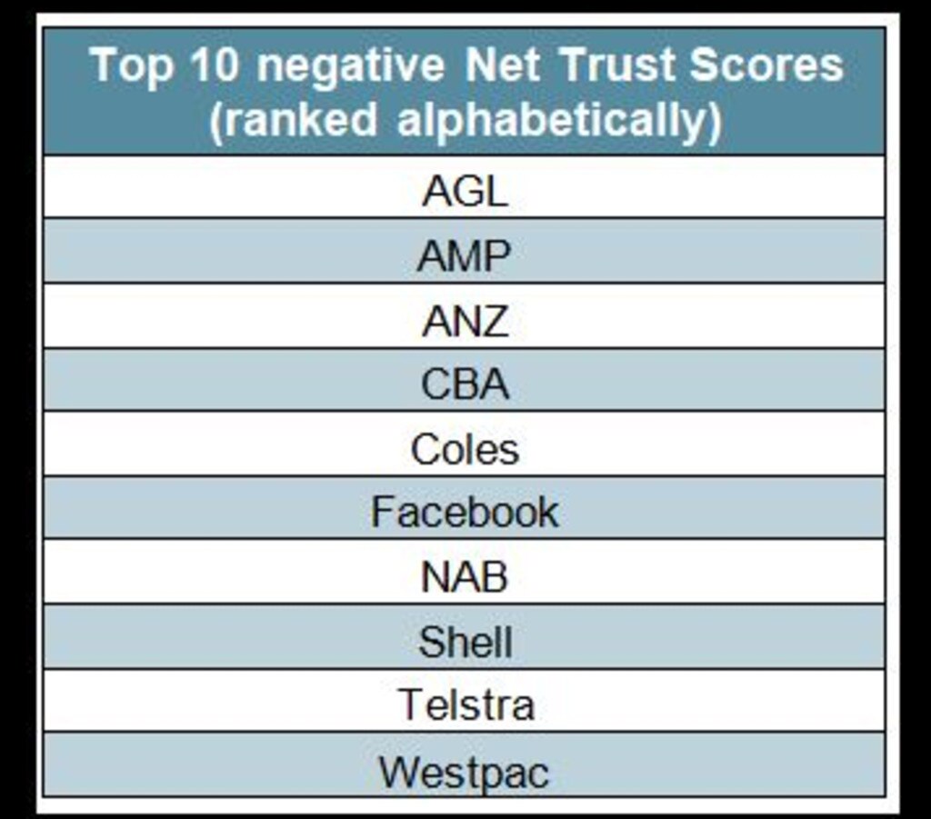 Most trusted brands Kmart Toyota Target in top 10 Samsung