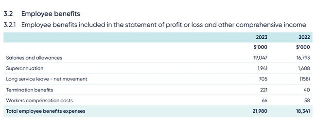 Extract of Dairy Australia's latest annual report shows employee costs for 2023 versus 2022. The number of staff rose from 178 full-time equivalents on June 30, 2022 to 185 FTEs on June 30, 2023.