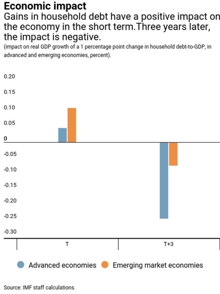 Increased household debt is bad for the economy.