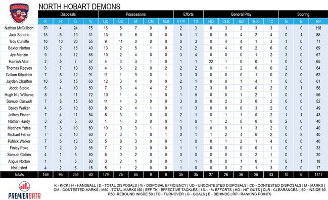 Tasmanian State League football round 3 stats TSL stats