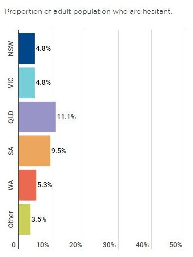 Vaccine hesitancy is highest in Queensland, according to the new survey.