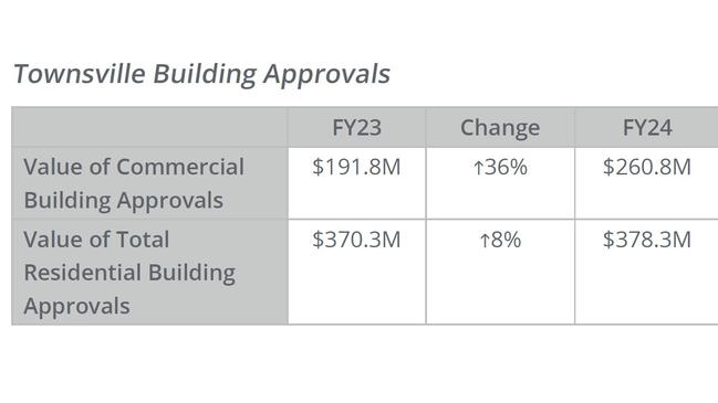 Comparison of Townsville's building approvals between the 2023 and 2024 financial years. Picture: Colliers Townsville.