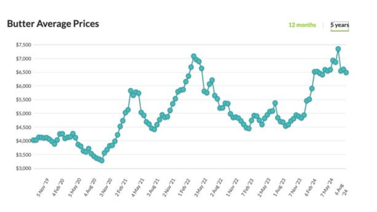 There’s a global event every few weeks called the Dairy Trade auction. And the last dozen of those have seen unusually high prices bid for butter, as the next chart shows.