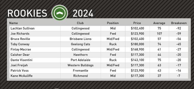 Champion Data’s top rookie picks for round 10.