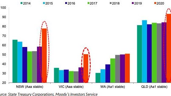 Australia's debt burden has surged by $53bn in the past six months, says Moodys. Picture: Supplied.