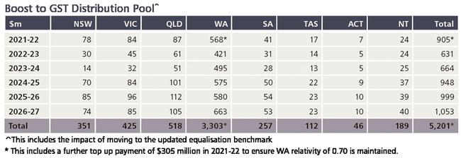 WA will receive the lion’s share of the increased GST distribution pool.