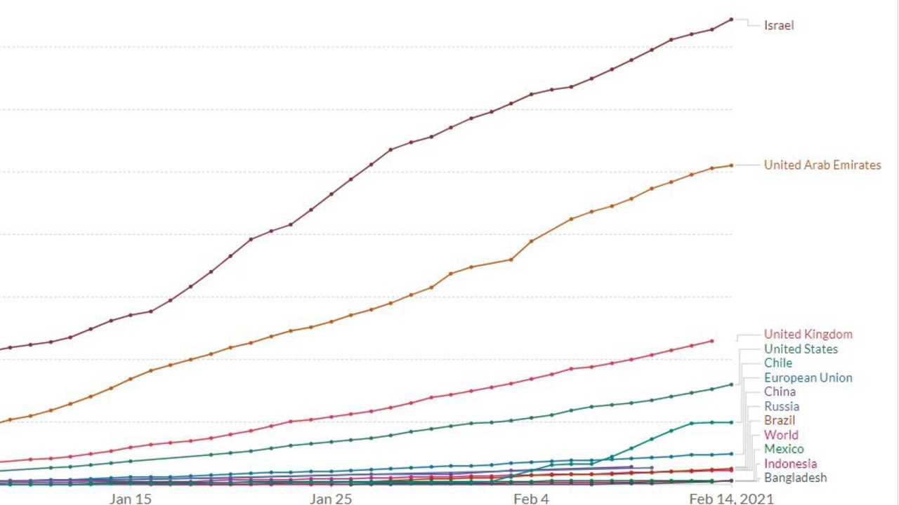 Israel is streets ahead of other nations in administering COVID-19 jabs. Per 100 people it has given more than 70 jabs. Picture: Our World in Data.