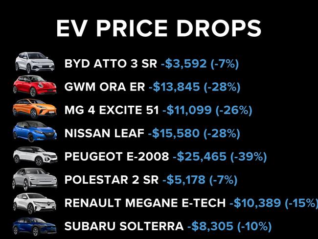 EV prices in Australia are beginning to fall rapidly. Data: thebeep.com.au