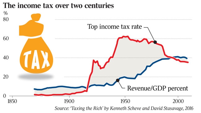 Average Top Income Tax Rates and Government Size, 1870-2010