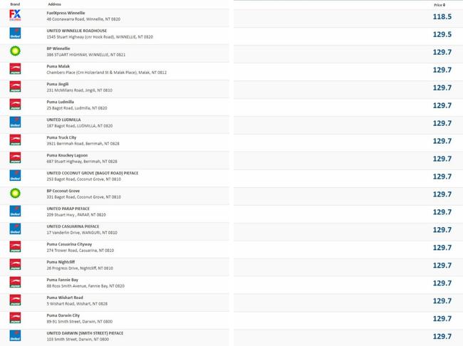 The price of Unleaded 91 petrol at a wide range of Darwin service stations today on the MyFuelNT website at 12 noon. Any other Darwin petrol stations not shown here were selling Unleaded 91 for more than 129.7c a litre at the time of checking. The price of Unleaded 91 was as low as 115c a litre at some stations last week, some Darwin motorists say.