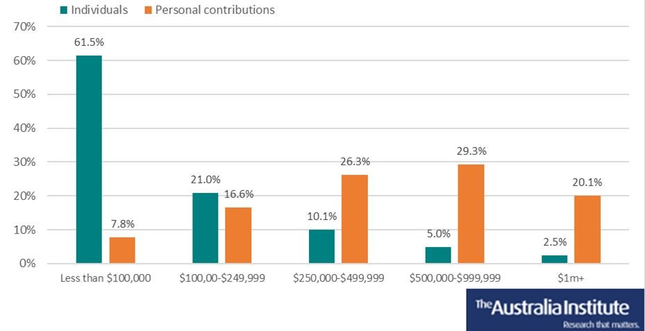 The share of personal superannuation contributions by super fund size, 2020-21. Picture: Supplied / TAI