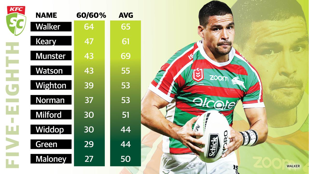 KFC SuperCoach NRL Mr Reliable: 5/8.