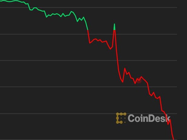 The price of bitcoin has collapsed to below $US16,000. Picture: CoinDesk