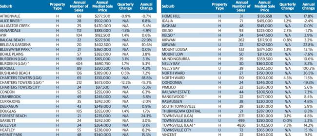 Townsville suburbs have seen an increase in performance, with plenty of suburbs selling many homes.