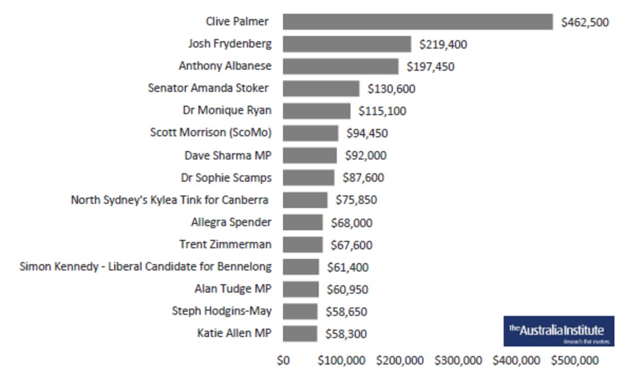 Top 15 candidate pages by ad spend.