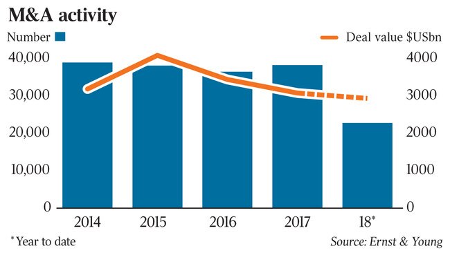 dataroom graph M&A activity IPOs