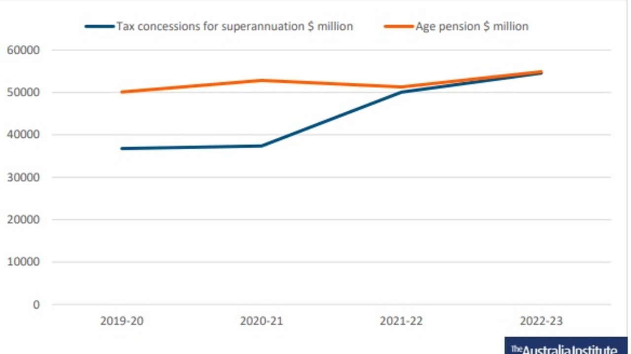 Tax concessions for superannuation and aged pension, 2019-23.