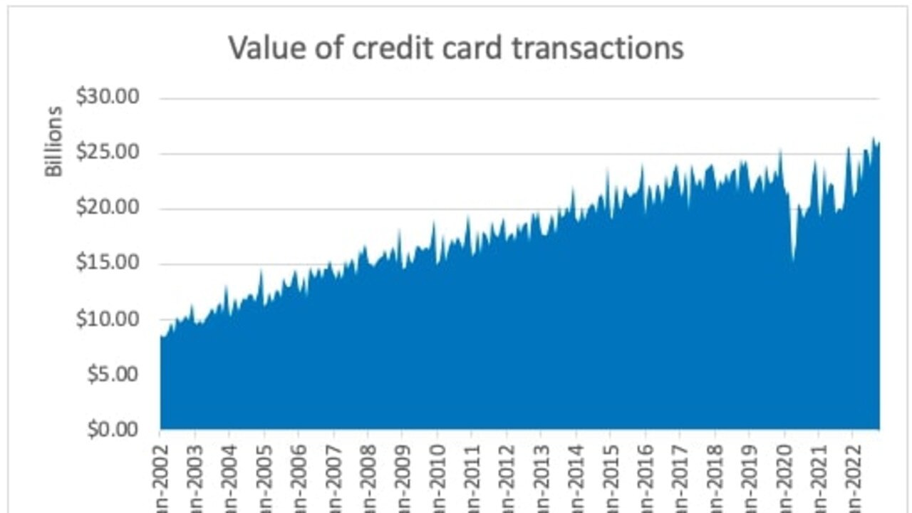 Credit Card Debt On The Rise Amid Cost Of Living Crisis | News.com.au ...