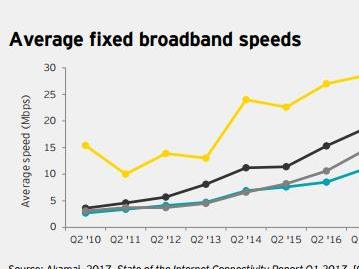 Turns out our fixed-broadband speeds are pretty dirt.