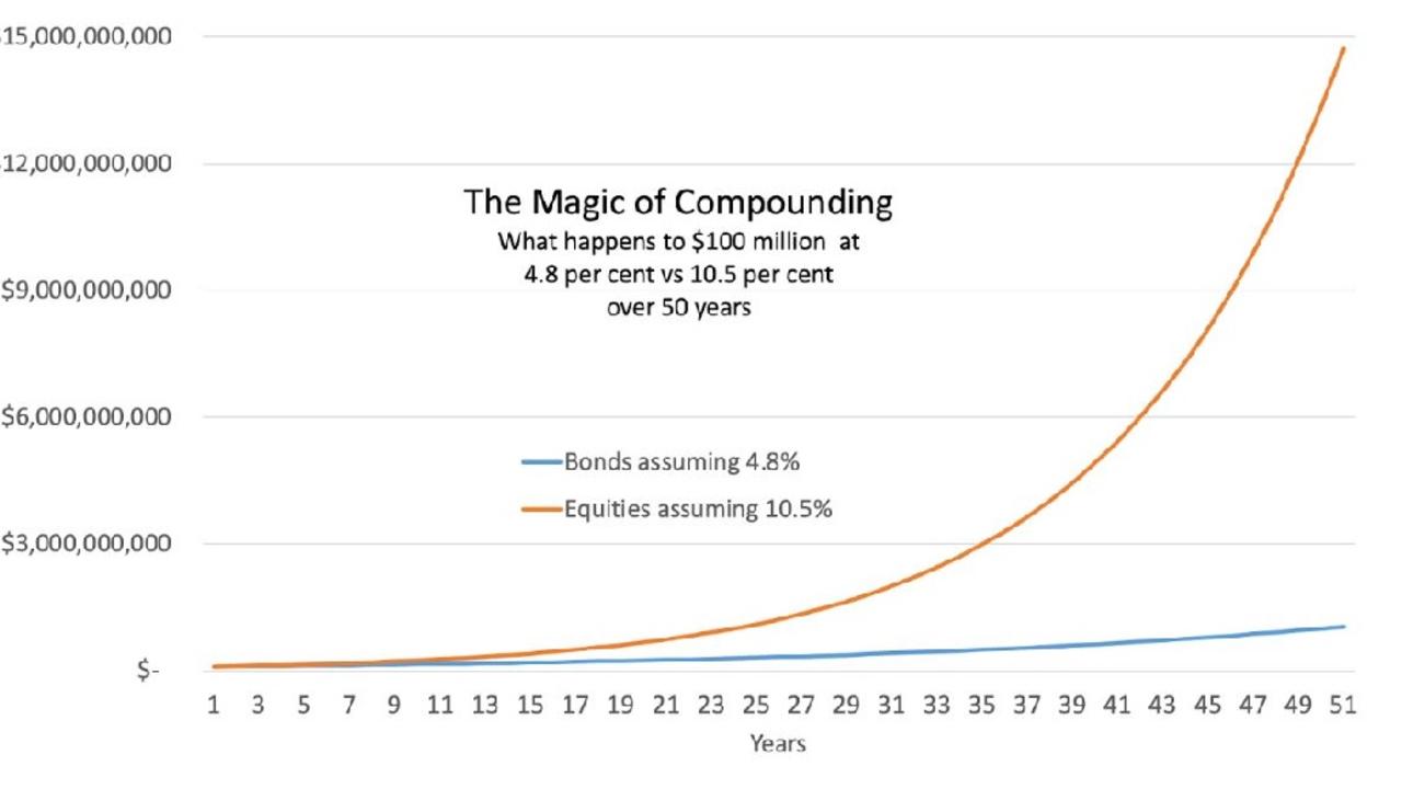 The US has taken trillions of dollars and invested them in boring old bonds.