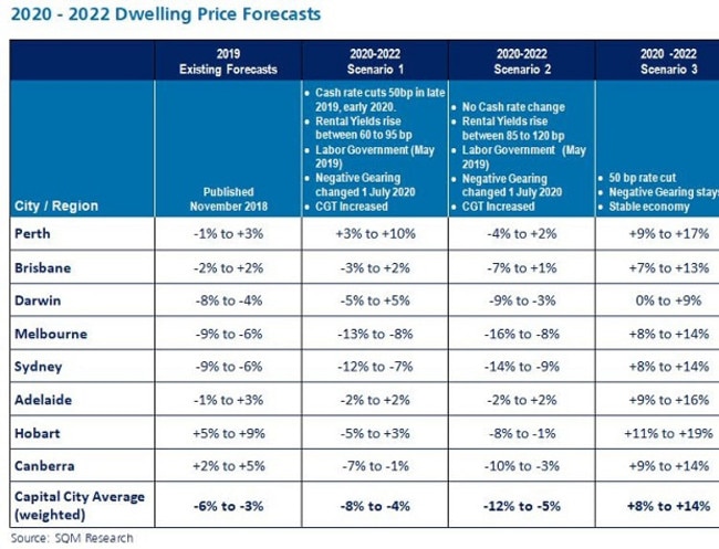 SQM Research report says rents will rise under Labor's changes to negative gearing and property market will fall further.