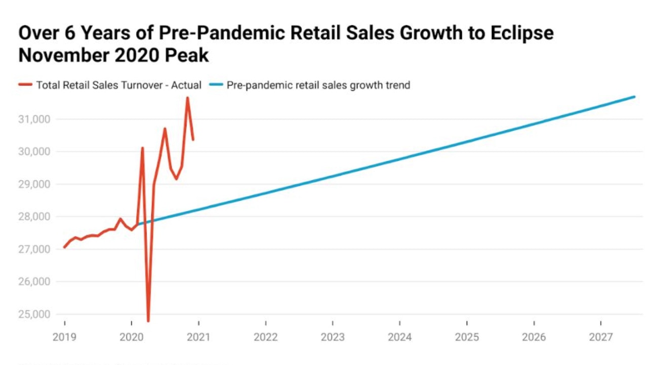 The acceleration seen in the pandemic will take six years at a pre-pandemic growth rate.