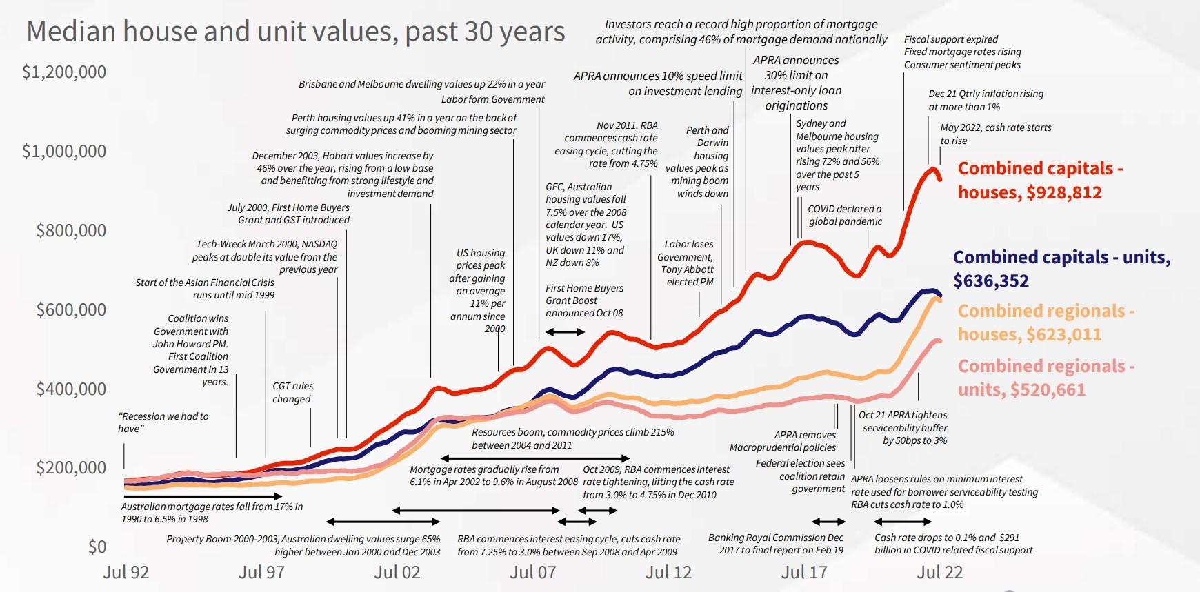 A chart showing 30 years of home price growth and various economic drivers that occurred along the way. Picture: CoreLogic