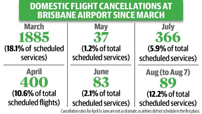 Note: The cancellation rates for April to June are not as dramatic as the airlines didn’t schedule the flights in the first place.