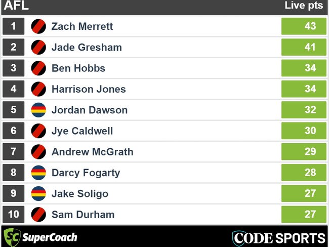 Quarter time SuperCoach points. Picture: Supplied