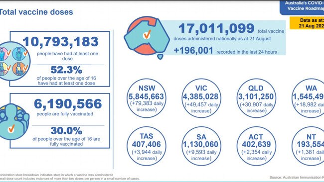 Australia’s Covid-19 vaccination rates as of August 22. Picture: Federal government