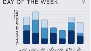 Thefts are more likely to occur on a Monday in Bargara. Source: QPS data.