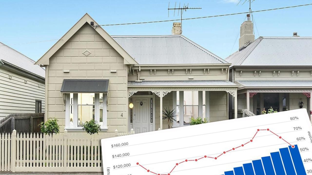 Rental affordability has declined in the past 18 months in Victoria.