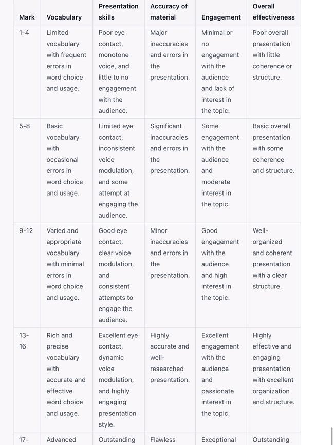 An assessment task marking rubric generated by a NSW schoolteacher using ChatGPT. Picture: Twitter