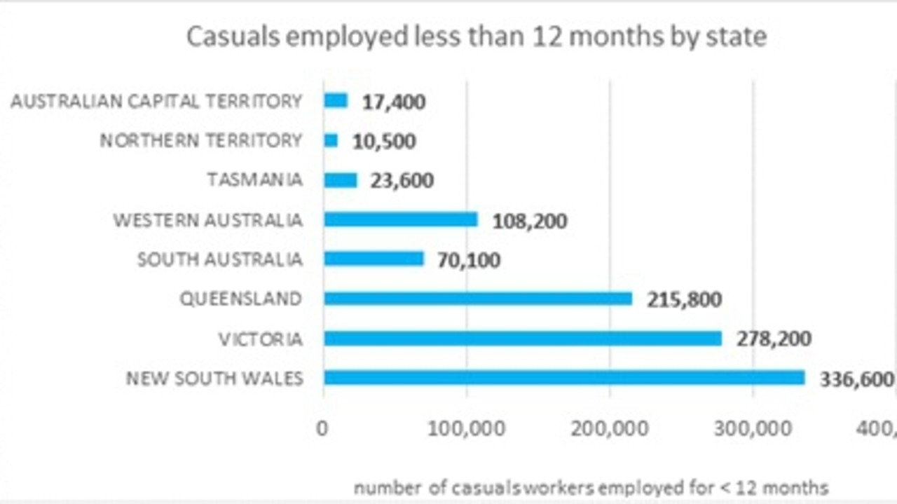 NEW CASUALS: NEW CASUALS: The Australian Bureau of Statistics data compares the distribution of casual workers employed for less than 12 months around the country.