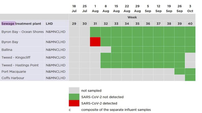 NSW Sewage testing results across the North Coast