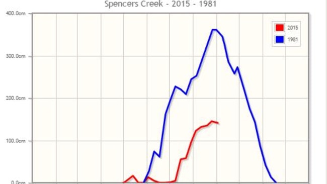 The red line is 2015 (to date). The blue line is the best ever Australian season, 1981.