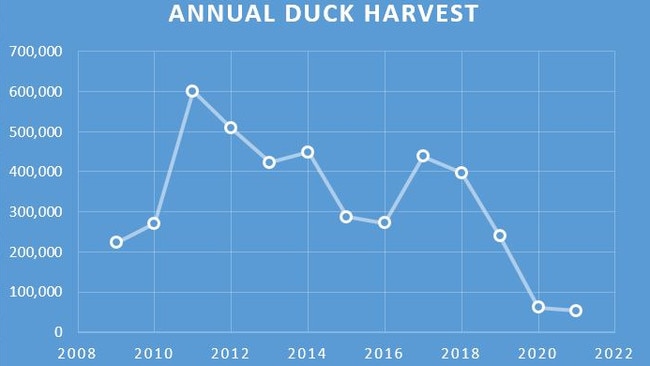 Annual duck harvest (number of birds taken). Source: Game Management Authority