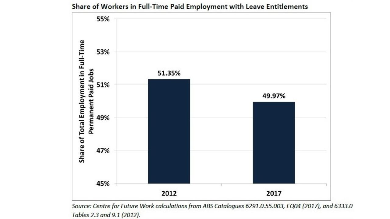 Full time jobs in Australia: How workers are getting screwed | news.com ...