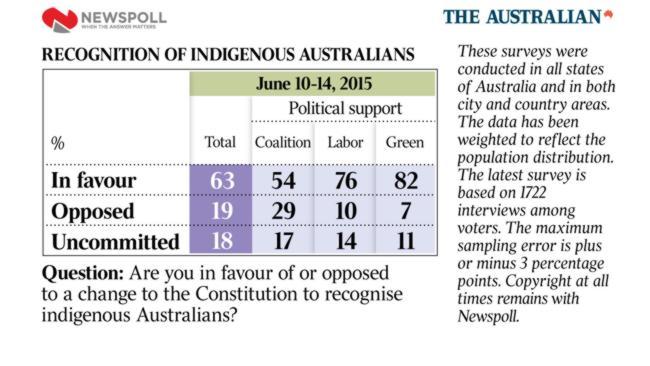 Newspoll survey.