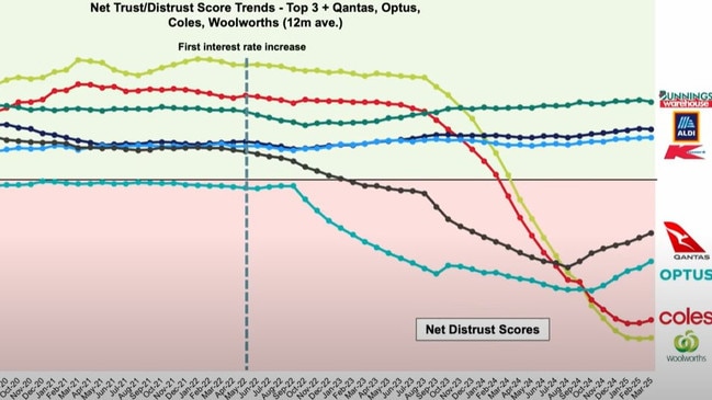 The Roy Morgan Risk Lab Trust & Distrust March 2025 Quarterly Update reveals green shoots for Qantas, Optus, Woolworths and Coles as the brands slowly begin to rebuild consumer trust.