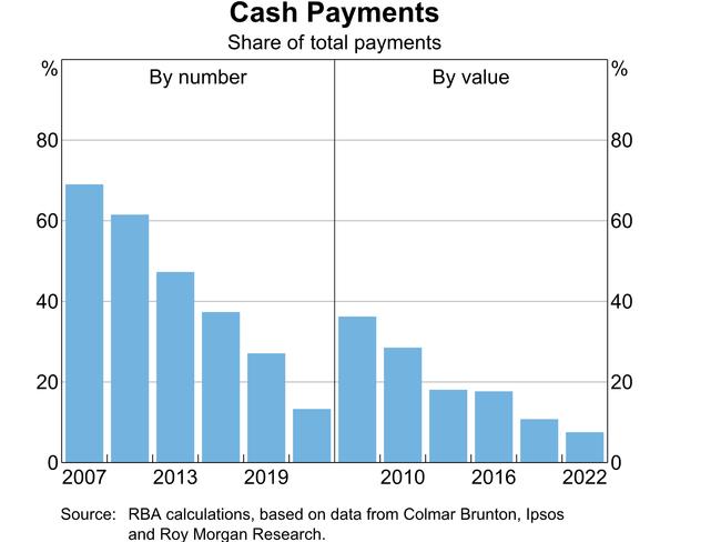 Cash payments are declining in Australia. Picture: RBA.