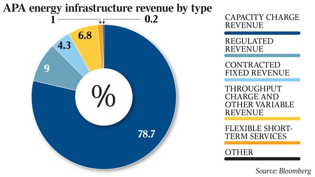 APA energy infrastructure revenue by type