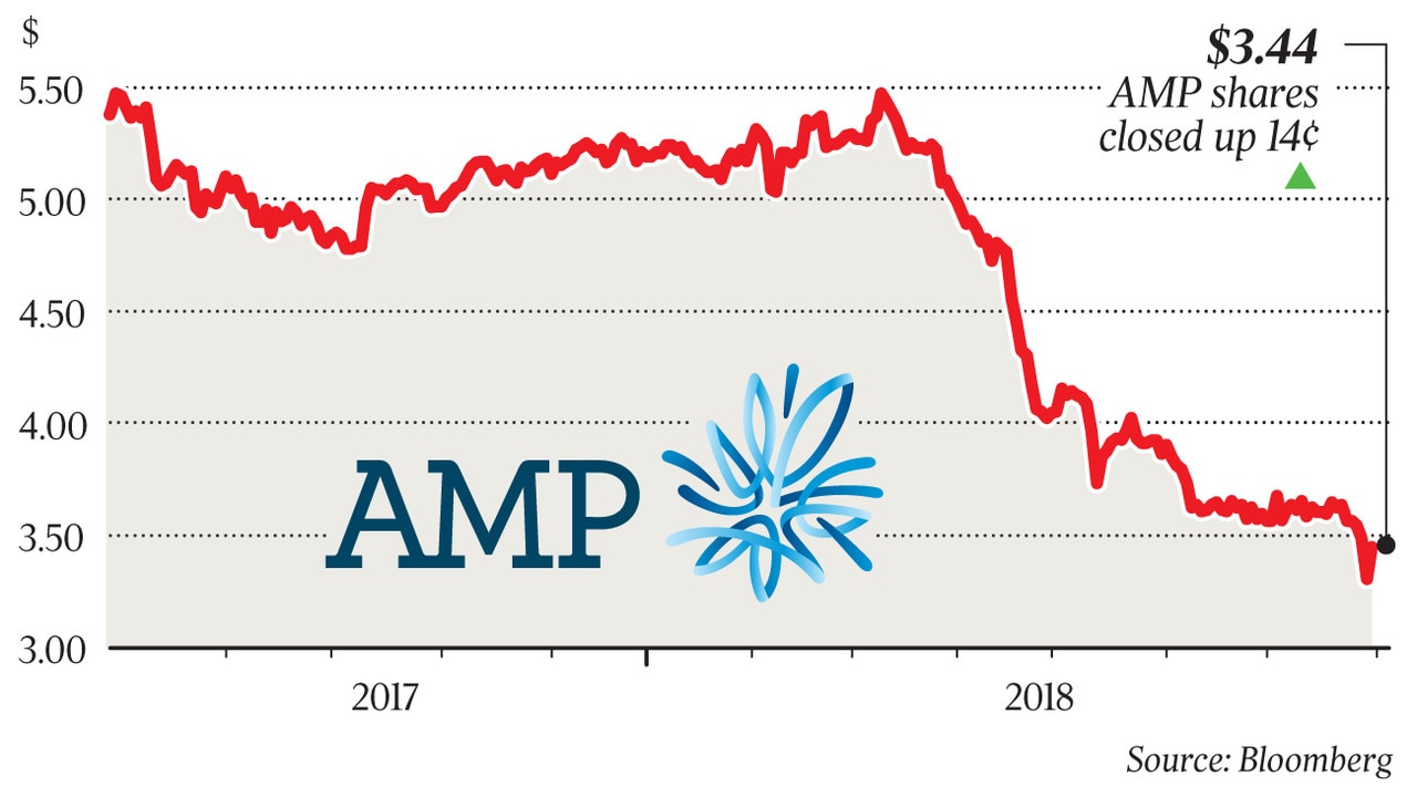 Analysts have differing views on the future of AMP The Australian