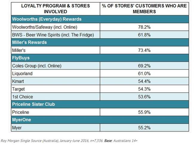 Popular customer loyalty programs by proportion of Australians who are members. Source: Roy Morgan