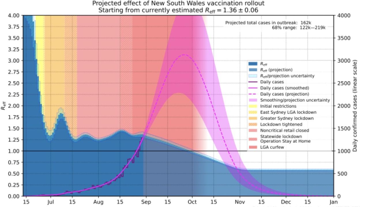 Current projection after incorporating today's NSW case number is at 3100 cases per day (range: 2200 to 4500), in late September. Picture: Chris Billington/Melbourne University