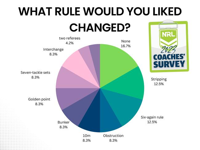 NRL coaches' survey part II results.