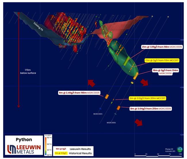Cross-section at Python showing recent LM1 drill intercepts and one historical intercept. Pic: Leeuwin Metals