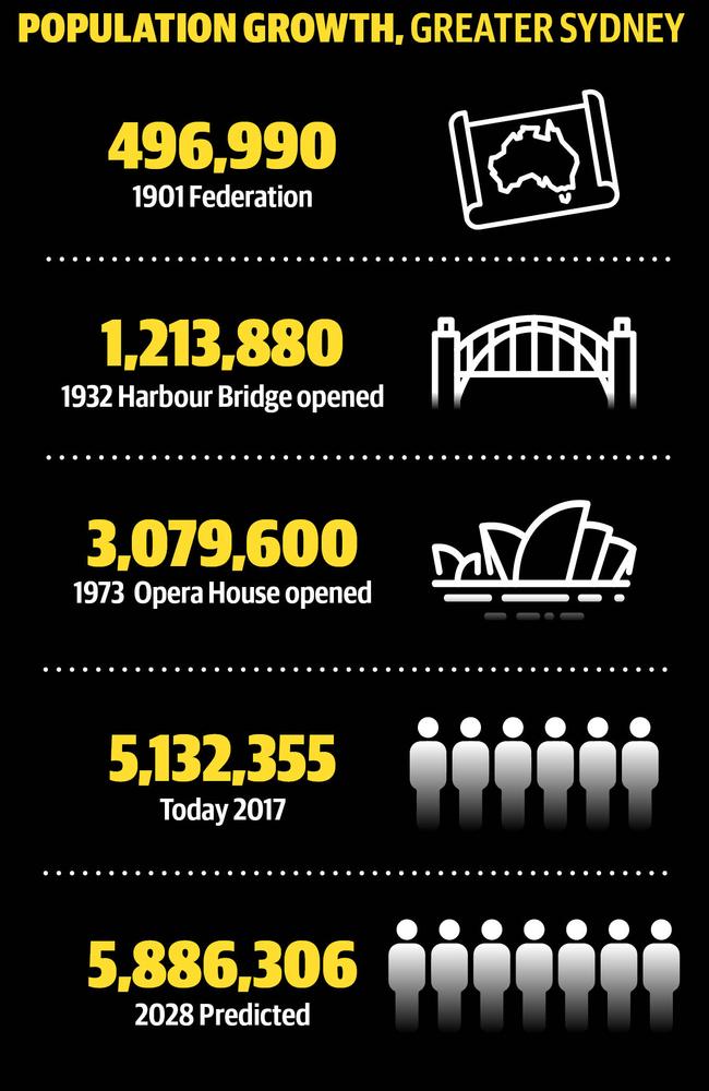 A graphic showing the population growth for greater Sydney.