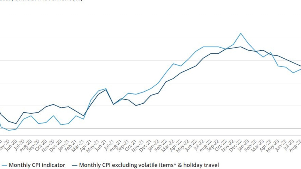 Inflation picked up in August according to consumer price index data. Picture: The Australian Bureau of Statistics.